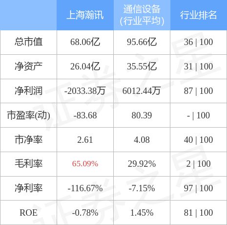 上海瀚訊6月7日主力資金凈賣出2322.43萬元
